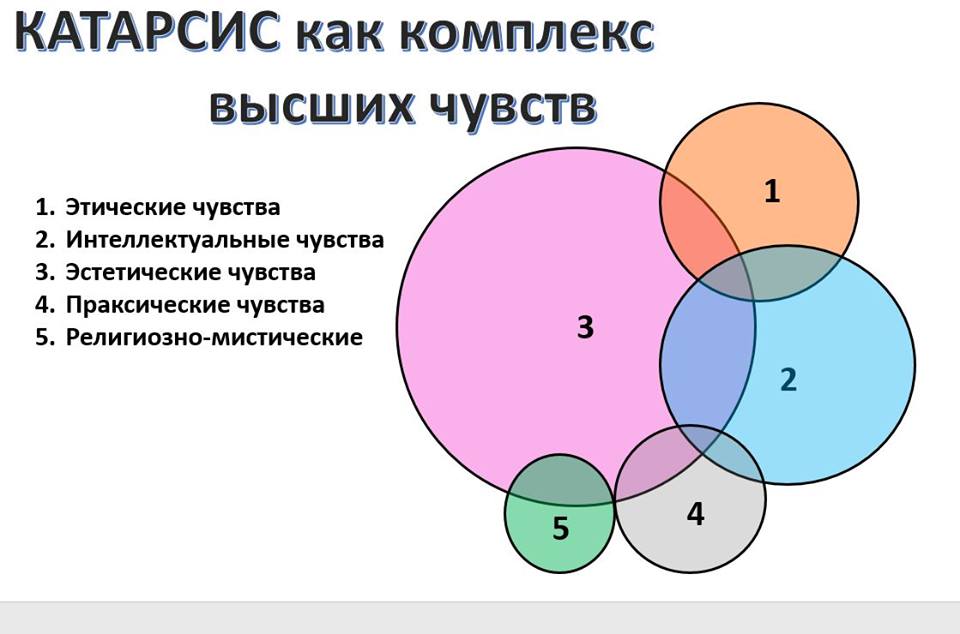Катарсис Это Что Простыми Словами