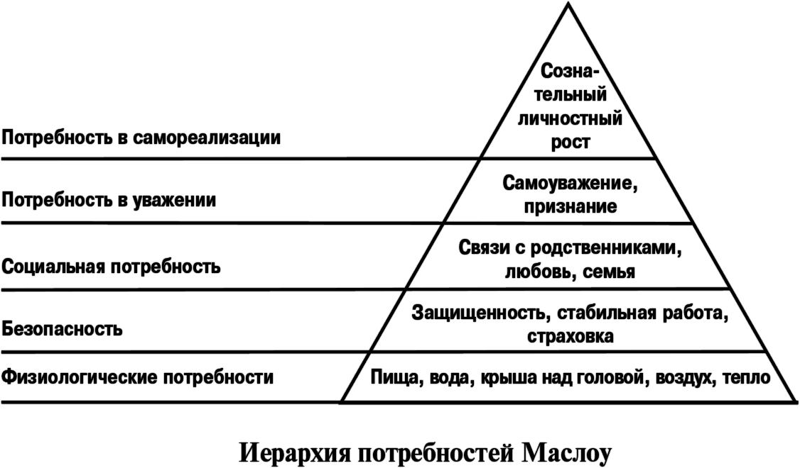 Расположите основные. Иерархия потребностей по Маслоу. Иерархическая структура потребностей Маслоу. Теория иерархии потребностей Маслоу схема. Структура человеческих потребностей по а.Маслоу..