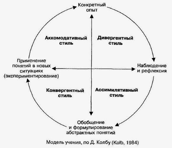 Конкретный опыт. Дивергентное мышление схема. Учение модель. Конвергентный стиль учения. Аккомодативный стиль поведения.