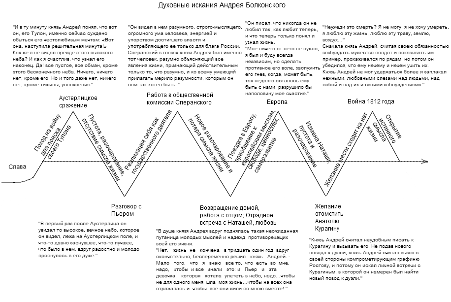 Этапы жизни безухова. Путь исканий Андрея Болконского схема. Духовные искания Андрея Болконского схема. Духовный путь Андрея Болконского схема. Духовные искания князя Андрея Болконского таблица.