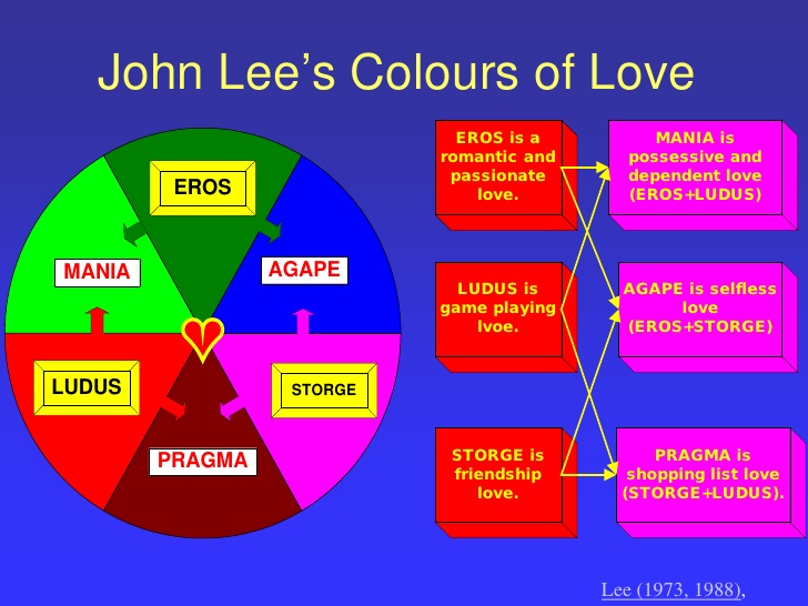 Какого цвета любовь. Теория любви Джона Алана ли. 6 Стилей любви. Теория цветового круга любви. Эрос, Людус, сторге, Агапе..