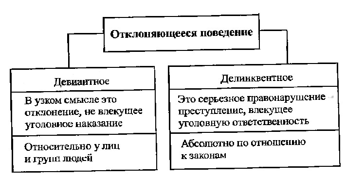 Виды отклоняющегося поведения. Виды отклоняющегося поведения схема. Отклоняющееся поведение схема. Виды отклоняющего поведения таблица. Отклоняющееся поведение таблица.