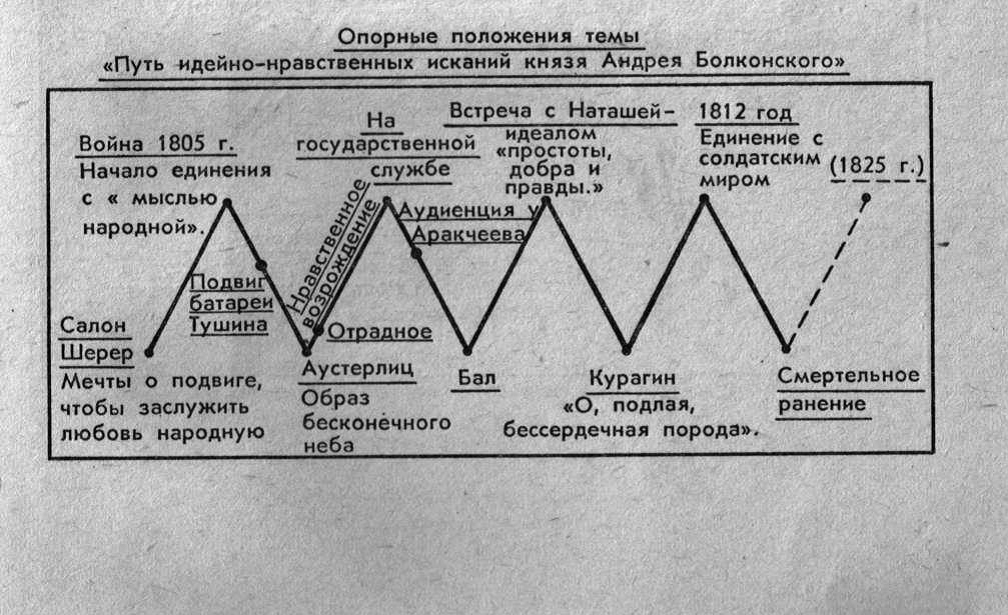 Жизненный путь безухова план