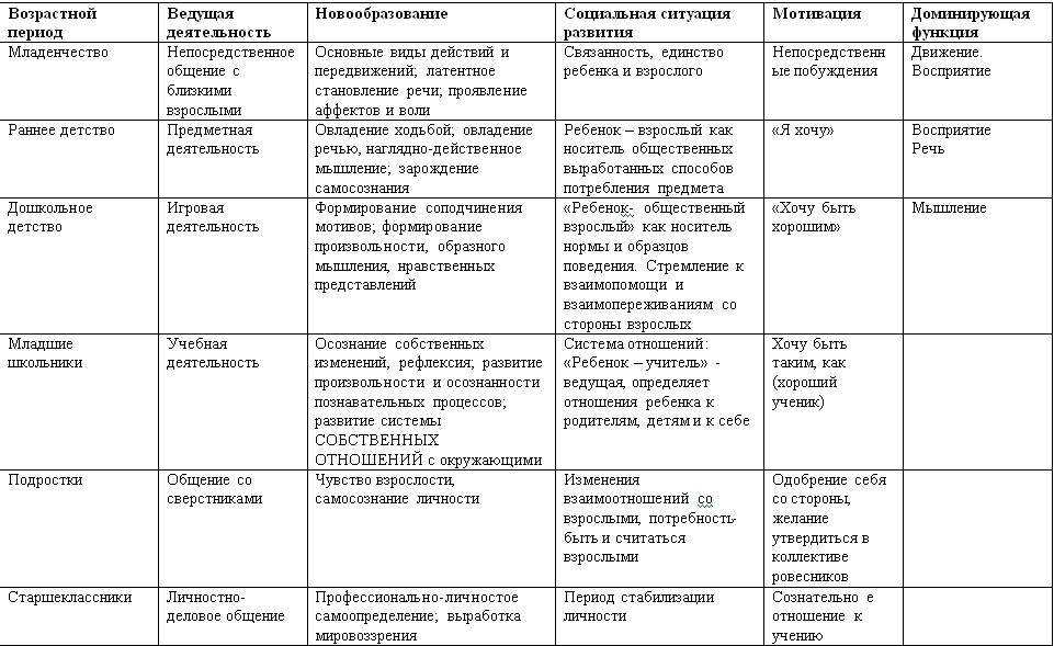 Внутренний план действий как новообразование возраста