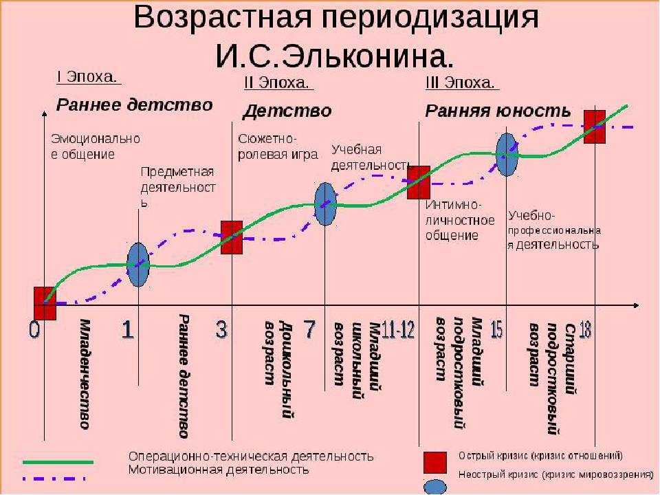 Возрастная периодизация презентация по психологии