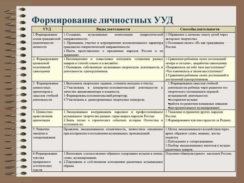 Оцените умения которые проявила ваша группа в работе над учебным проектом определили цель работы