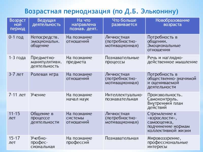 Основные стадии развития личности по эрику эриксону