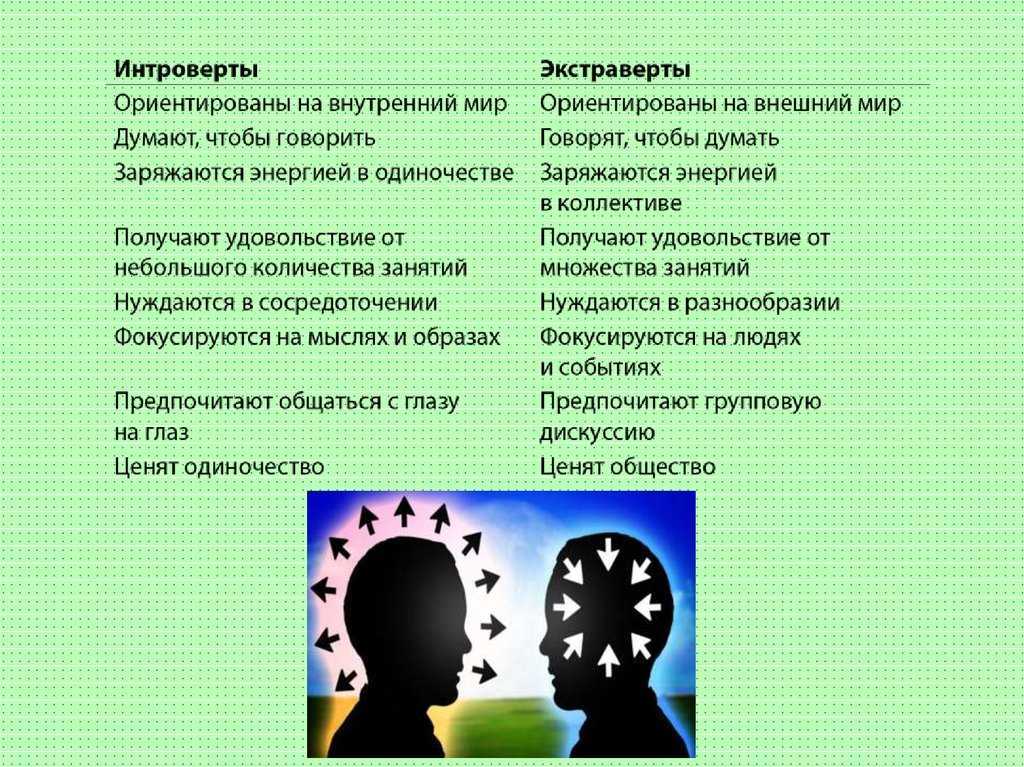 Интроверт и экстраверт кто. Интроверт и экстраверт. Тип личности экстраверт. Типы личности интроверт. Интровертивный Тип личности.