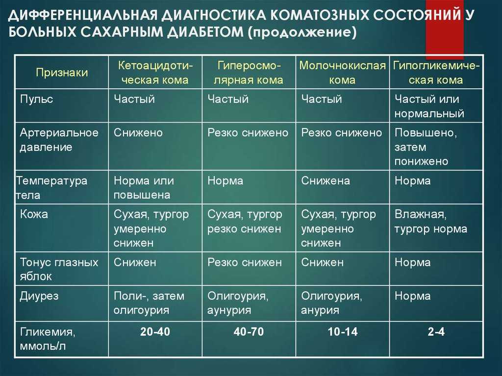 Высокий сахар карта вызова