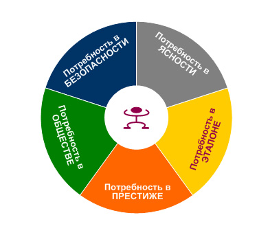 Диаграмма потребностей человека