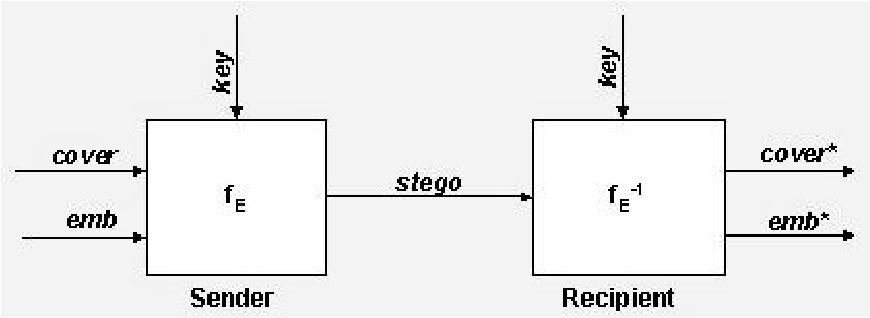 Стеганография схема. Sender and recipient. Цифровая стеганография равна размеру Стего-контейнера. Sender and recipient transaction. 550 recipient