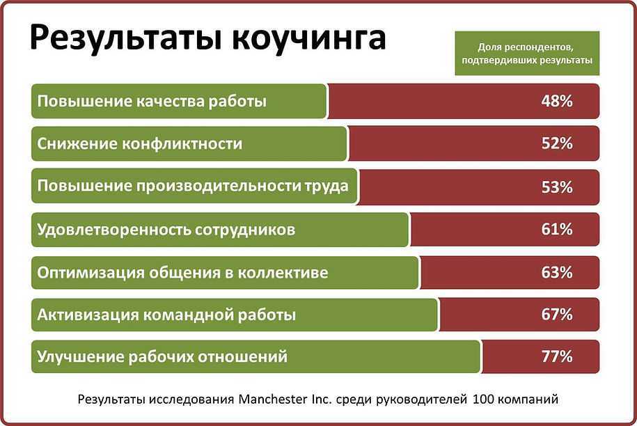 Бизнес план коучинговых услуг