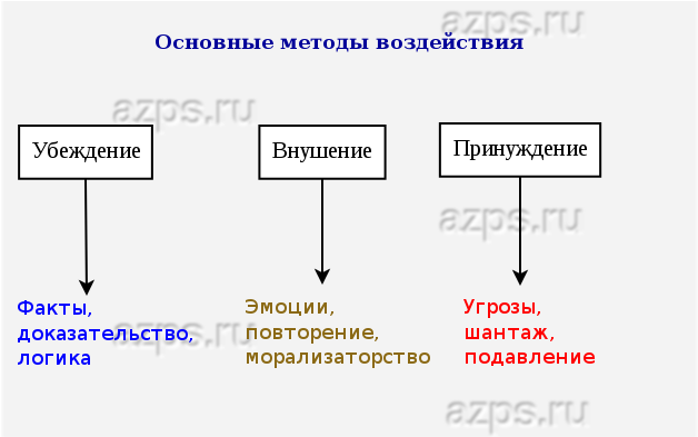 Способы воздействия на человека. Методы убеждения и принуждения. Основные способы влияния на людей. Методы внушения и убеждения. Способы убеждающего воздействия внушение.