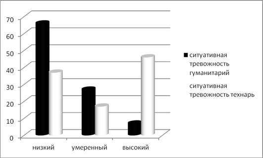 Тест школьной тревожности