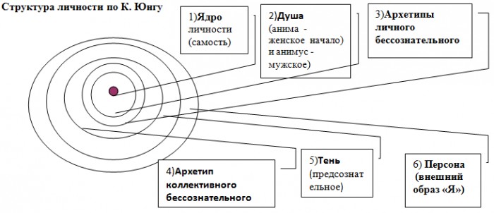 Система юнгу. Коллективное бессознательное Юнг схема. Теория личности Юнга схема. Структура личности Юнг схема.