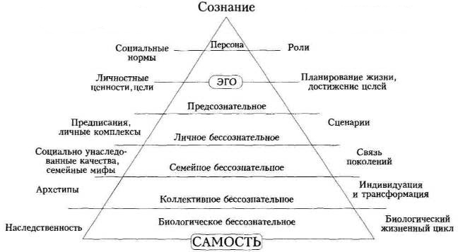 Структура личности юнг схема