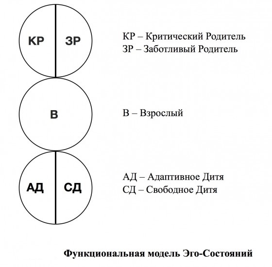 Родитель взрослый ребенок. Эго состояния по Берну схема. Эго состояния трансактного анализа. Трансактный анализ Эрик Берн эго состояния. Эрик Берн 3 эго состояния.