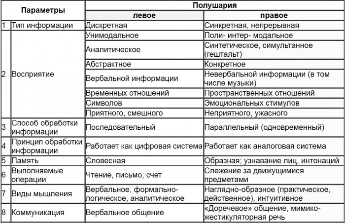 Функции левого и правого мозга. Функции левого и правого полушария таблица. Функции левого и правого полушария головного мозга.