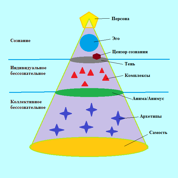 Общая схема психики по к юнгу