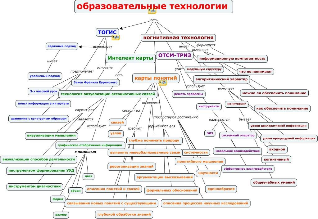 Ментальная карта методы обучения