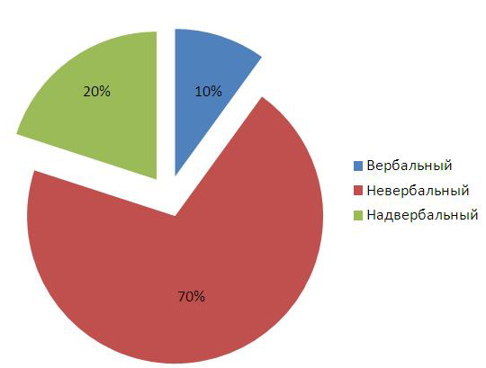 Невербальное общение диаграмма