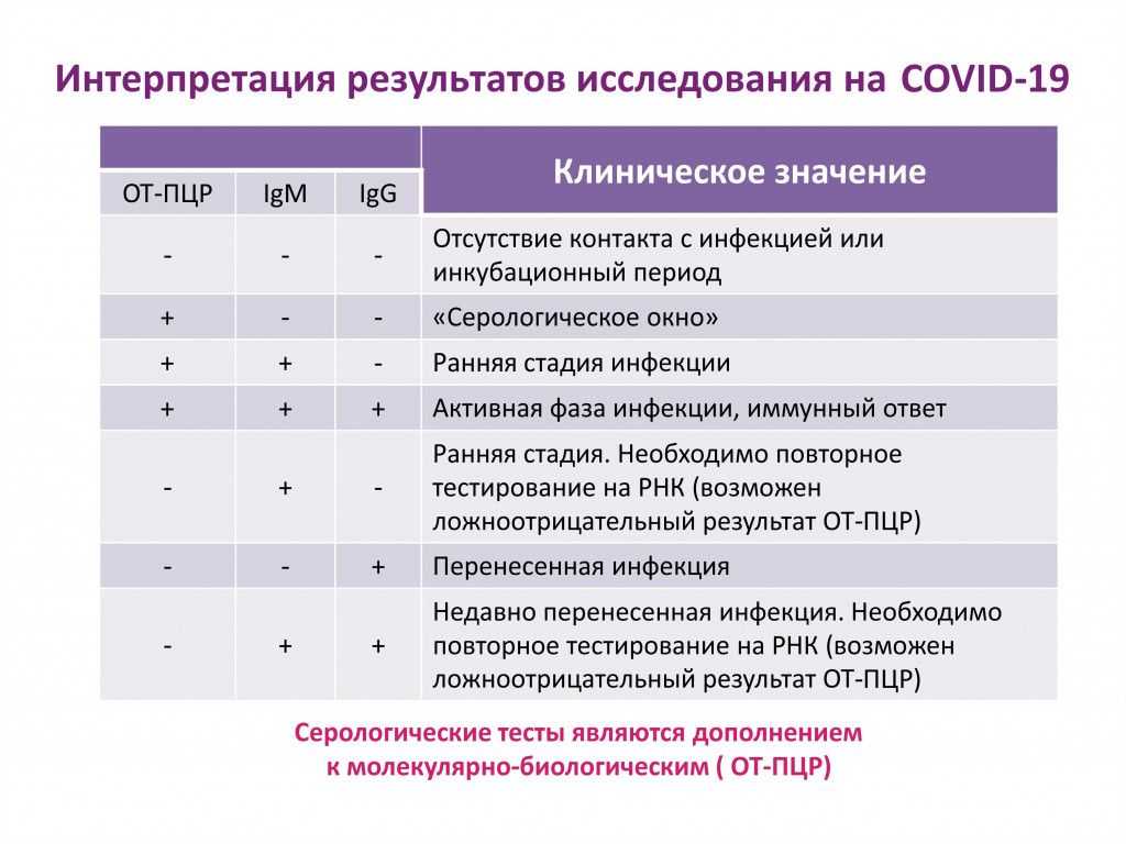 Диагностика интерпретация. Расшифровка теста на антитела к коронавирусу расшифровка. Интерпретация результатов на антитела к коронавирусу расшифровка. Анализ антител на коронавирус расшифровка IGG. Показатель антител к коронавирусу IGG таблица.