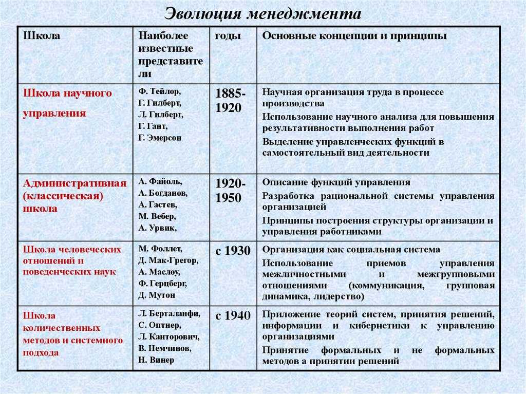 Минимальный временной интервал от начала осуществления проекта