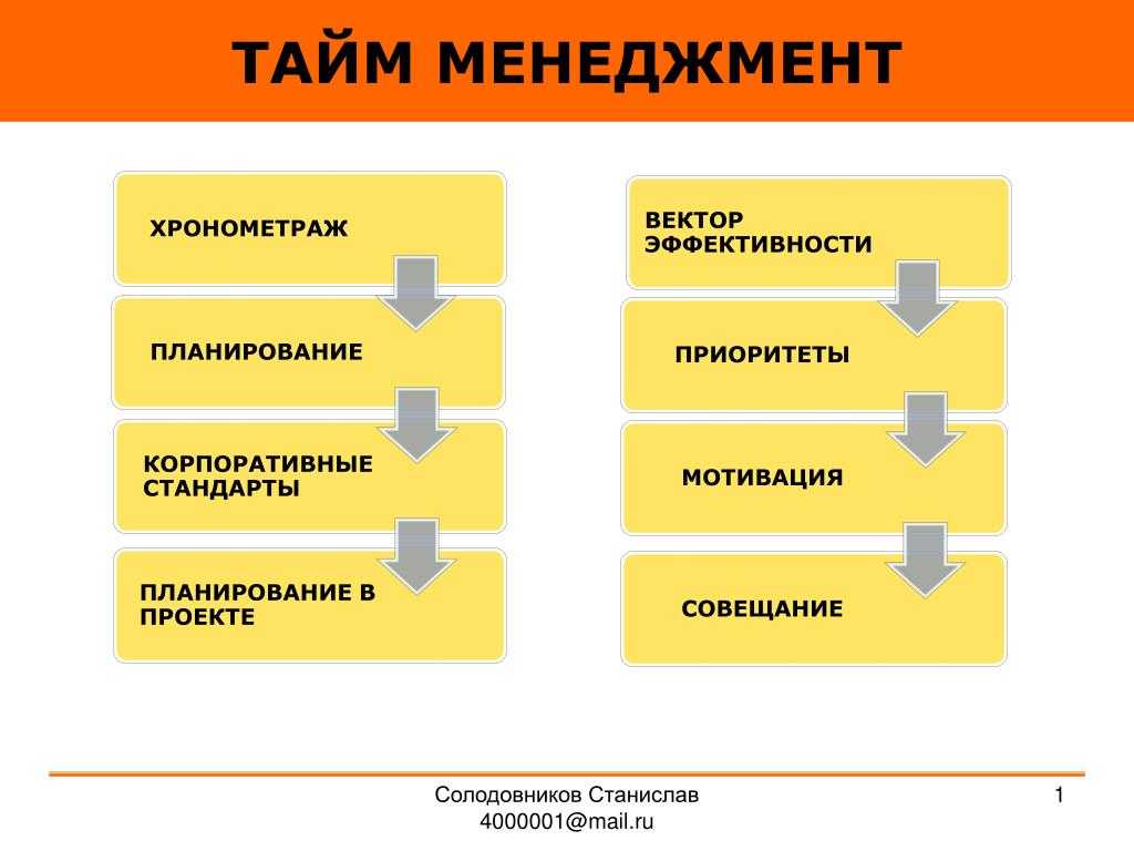 Какой первый шаг целесообразно сделать при разработке плана управления временем