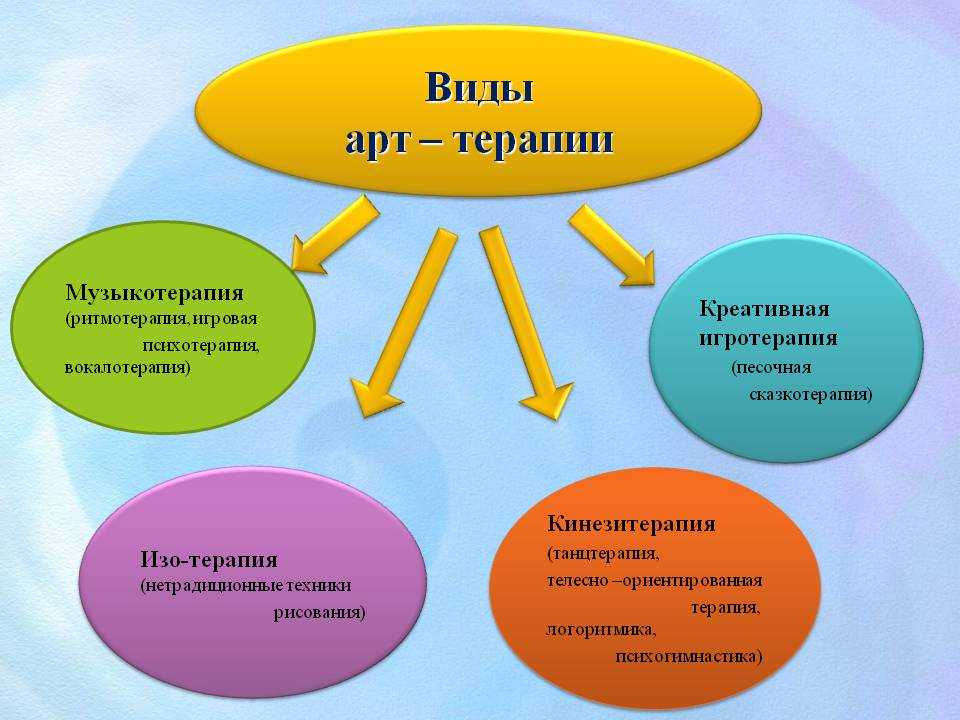 Арт методы. Виды арт терапии. Методы арт терапии. Направленность арт-терапии. Методы арт терапии в психологии.