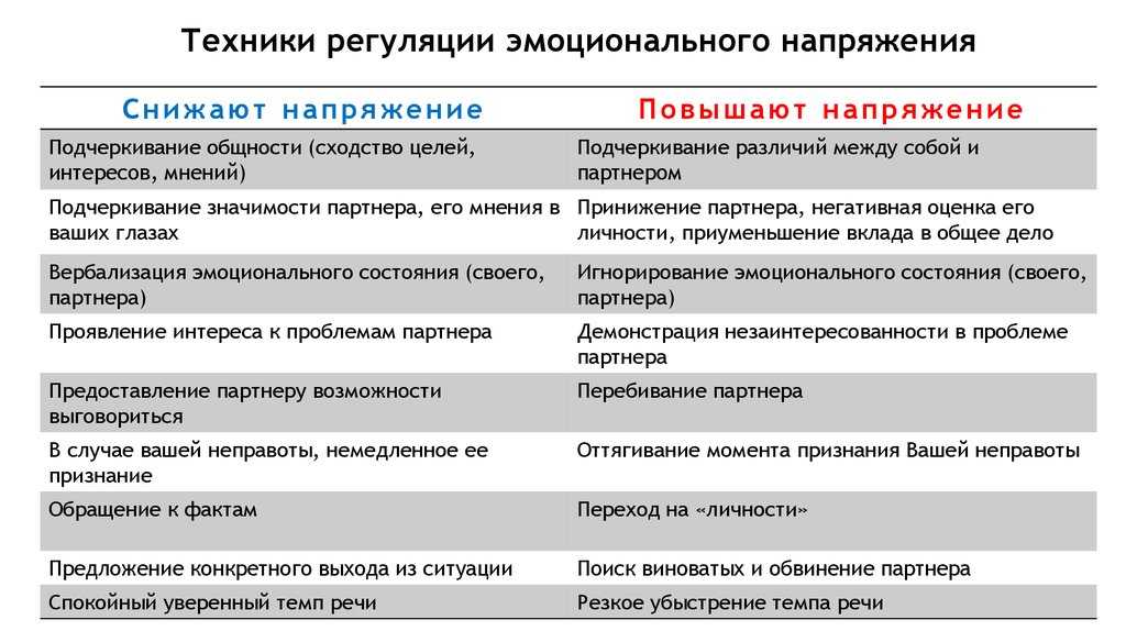 Форма социальной регуляции и саморегуляции вызывающая периодическую смену образцов поведения