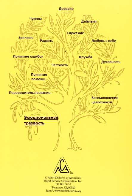 Созависимость шаги. Дерево дефектов характера. Дефекты характера 12 шагов. Дефекты характера ВДА. Книга дефекты характера.