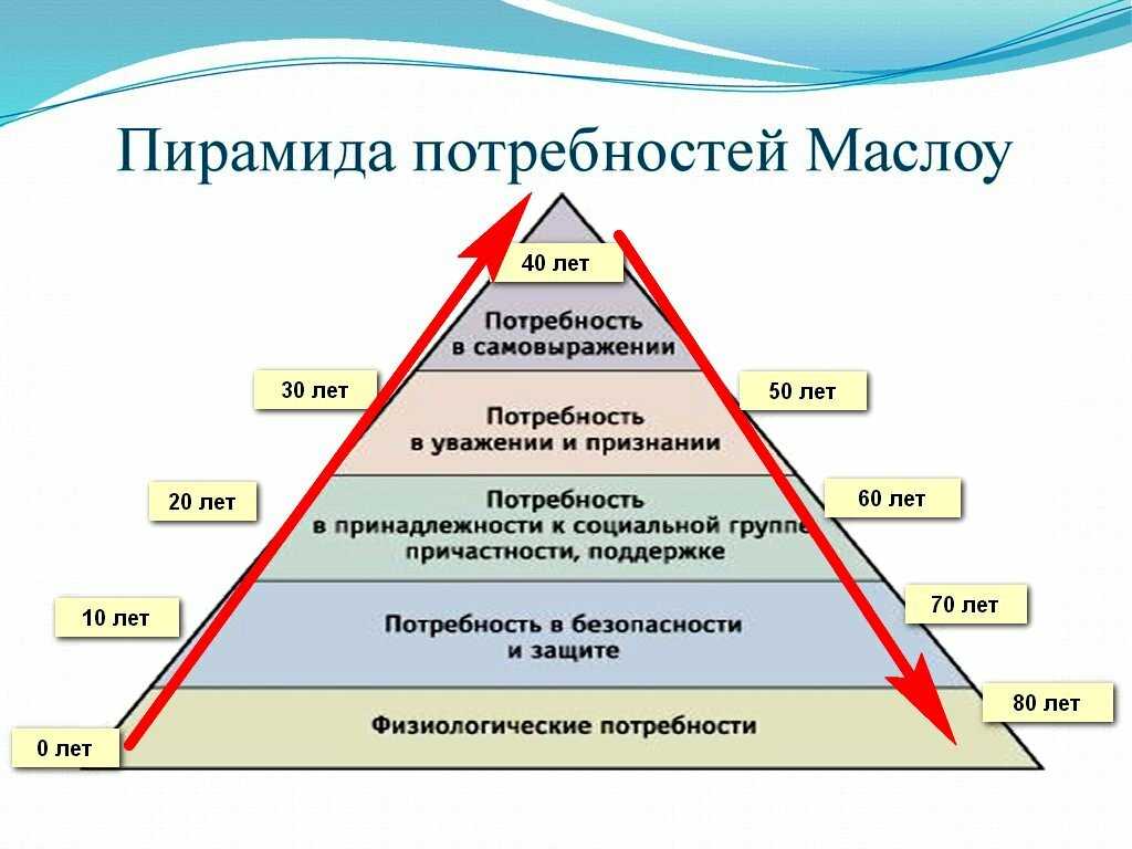 Жизненный цикл потребностей. Пирамида Маслоу 1 ступень. Пирамида Дилтса потребности человека. Жизненные потребности в пирамиде Маслоу. Пирамида потребностей Маслоу для детей.