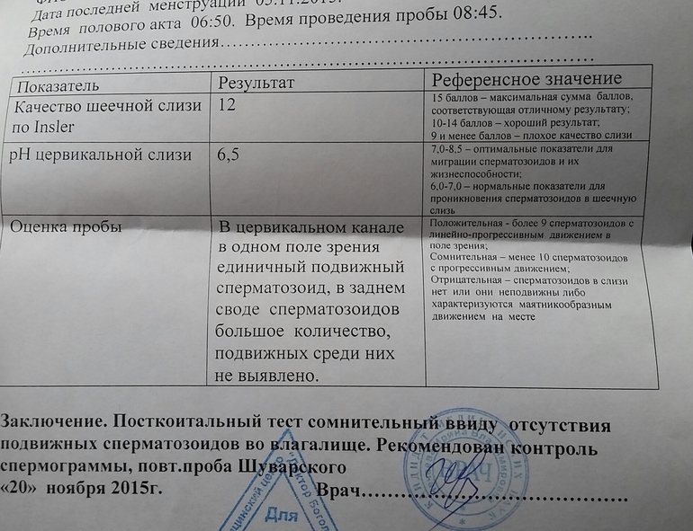 Анализ на совместимость супругов. Тест на совместимость анализ. Анализ проба Шуварского. Анализ на совместимость партнеров. Посткоитальный тест Результаты.