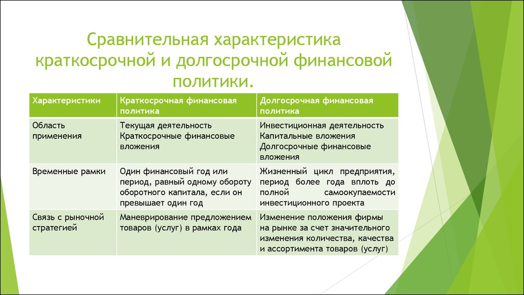 Период краткосрочных проектов