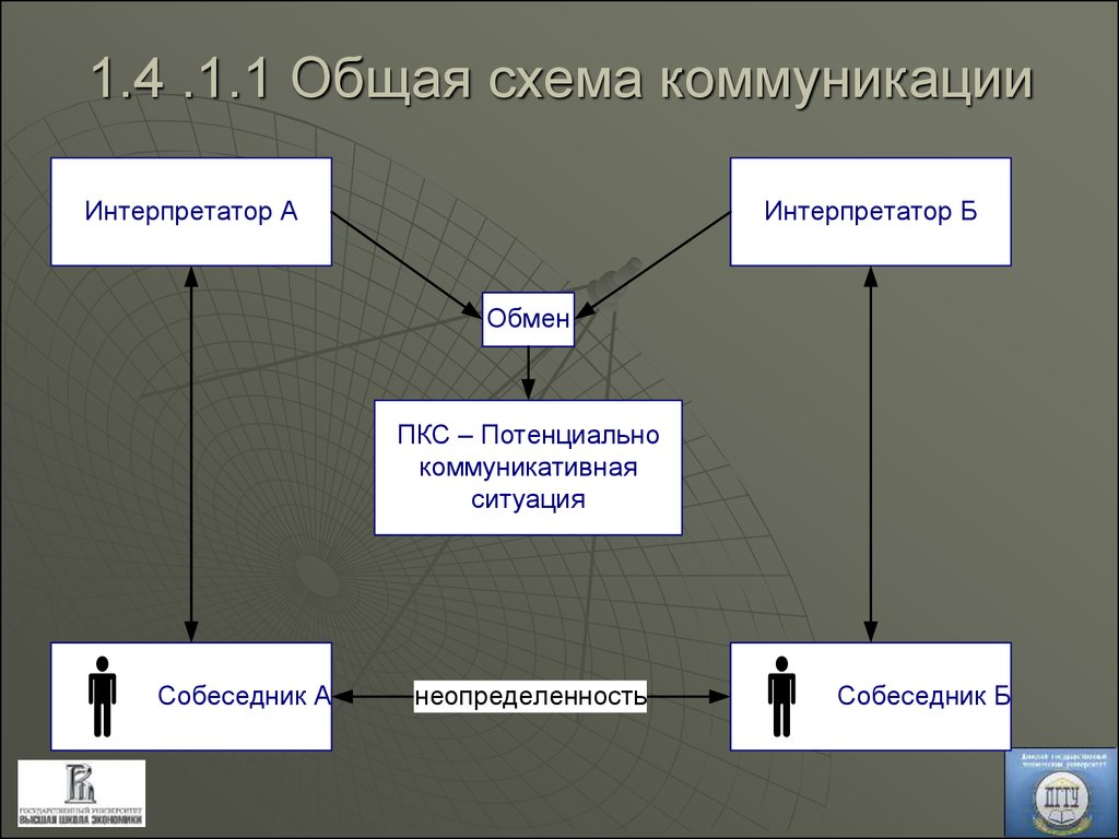 Схема коммуникативного общения