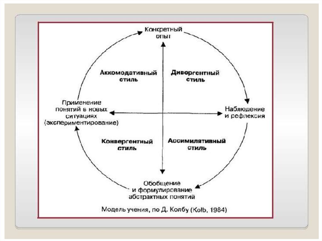 Стили обучения. Цикл колба. Стили обучения по колбу. Стиль обучения методика.