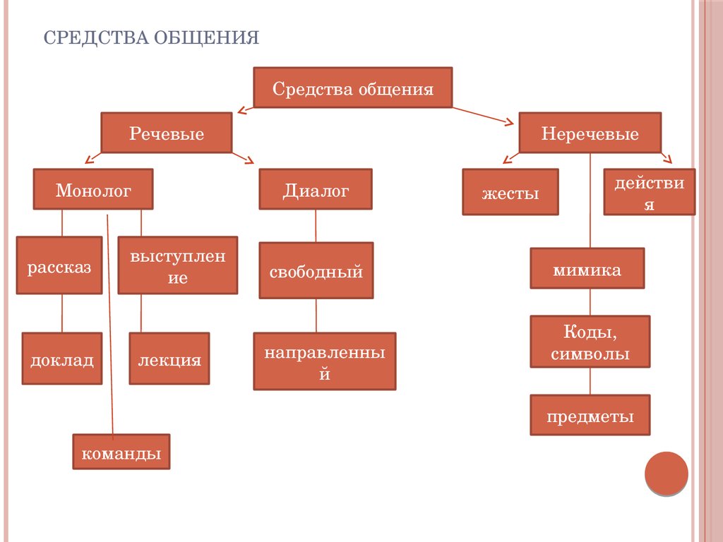 Схема средства общения