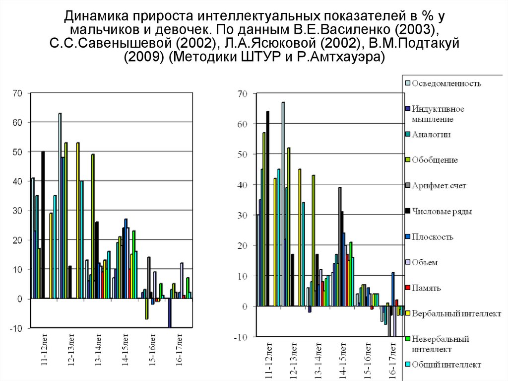 Динамика прироста. Динамика нарастания физических показателей. Динамика прироста ОРВИ. Динамика прироста головы.