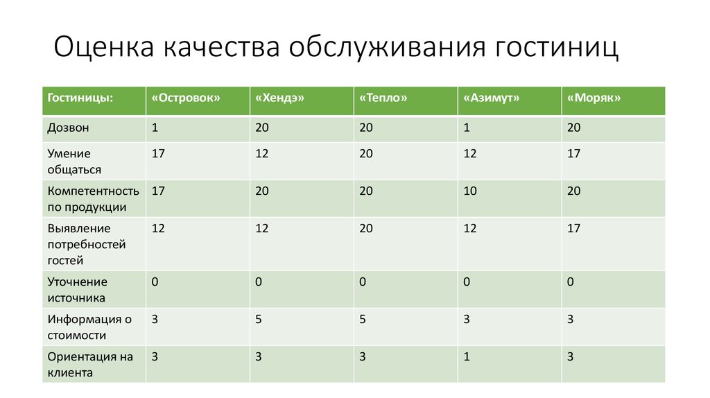 Какие будут результаты 2. Таблица показателей качества гостиничных услуг. Показатели качества обслуживания в гостинице. Критерии оценки гостиницы. Критерии оценки качества: гостиницы.