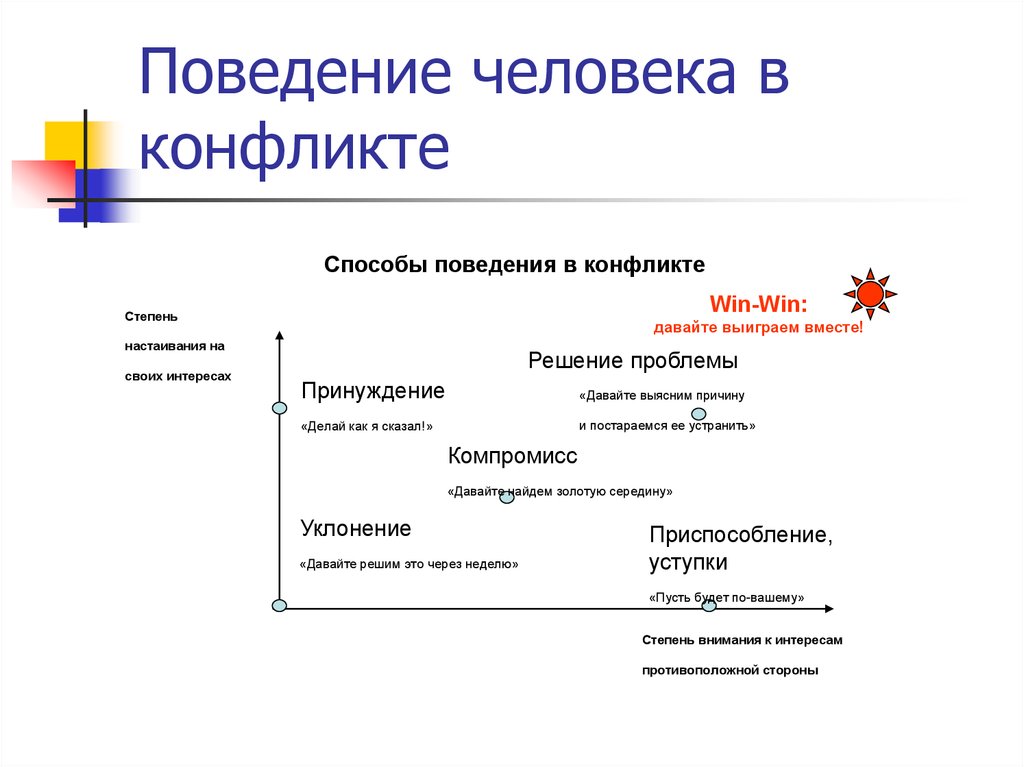 Способ поведения человека. Поведение личности в конфликте. Основные модели поведения в конфликте. Модели поведения личности в конфликте. ТТП поведения в конфликте.