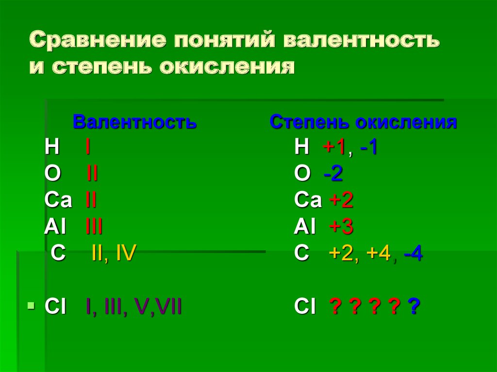 Валентность co. Понятие степени окисления. Элементы с постоянной валентностью и степенью окисления.