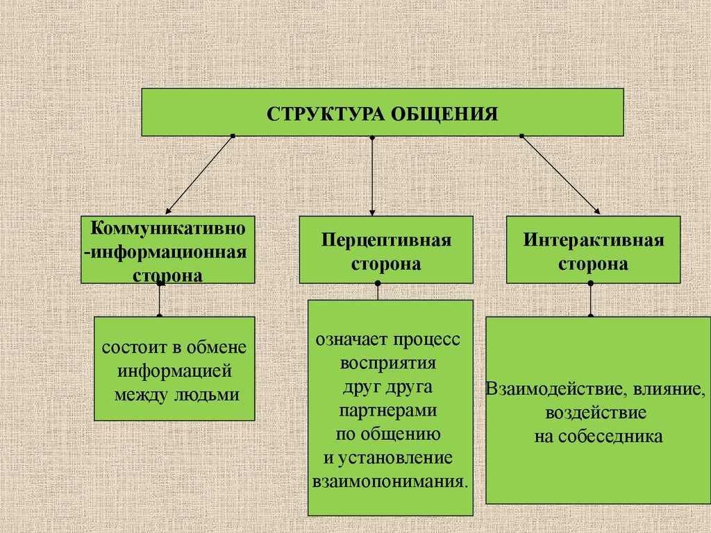 Изобразите в виде схемы структуру общения