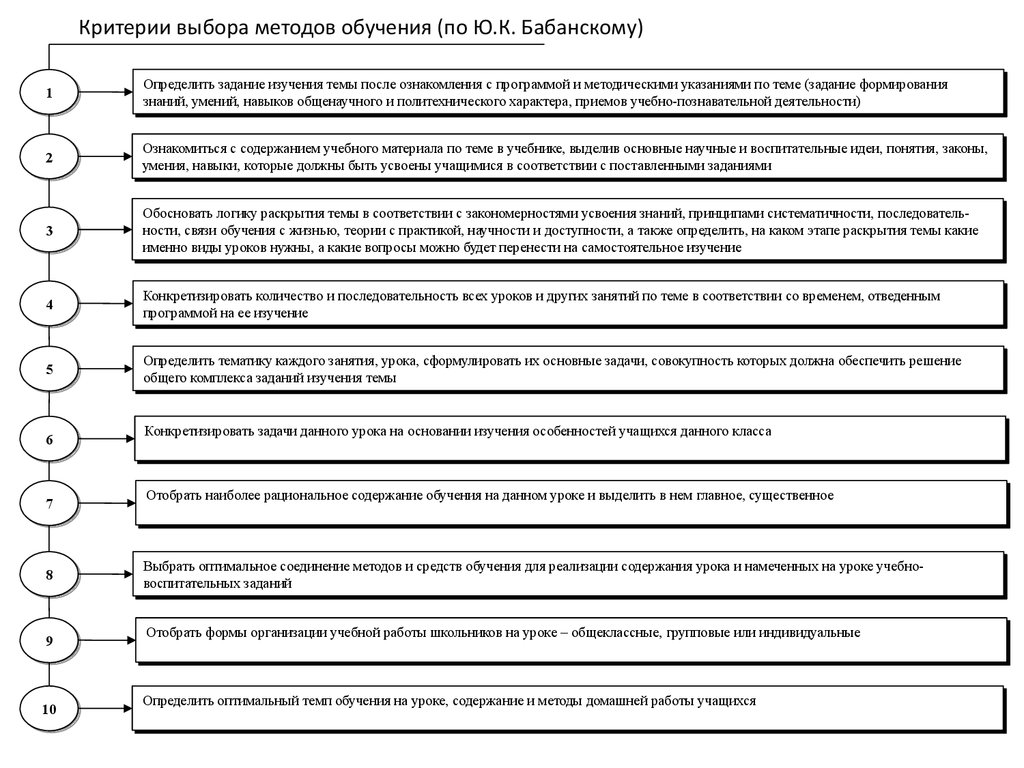 Выбор форм и методов. Алгоритм выбора методов, приемов и средств обучения. Критерии оптимального выбора методов обучения. Критерии оптимального выбора метода обучения.. Критерии выбора методов обучения педагогика.