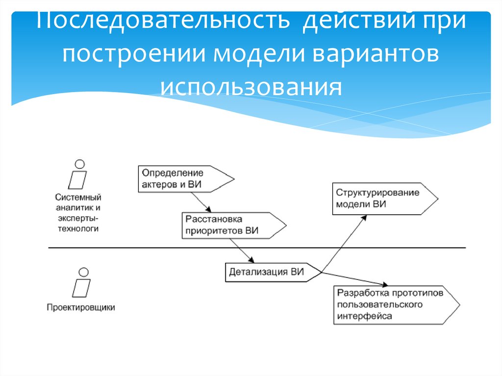 Последовательность мероприятий. Последовательность построения модели. Порядок последовательности действий.. Последовательные модели разработки. Организационное построение последовательность.