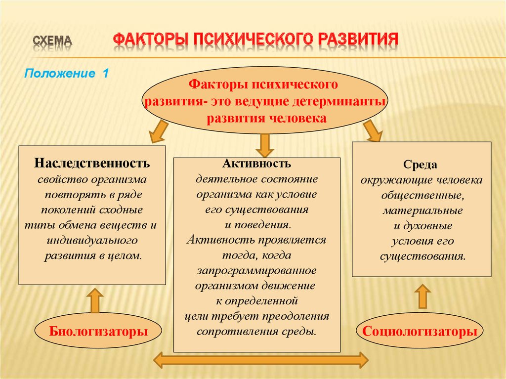 Схему основных условий нормального психического развития