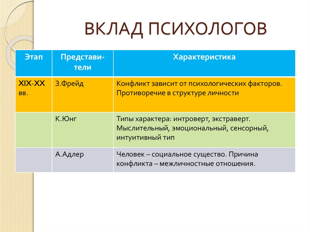 Типы психологов. Фрейд причина конфликта. Внутриличностный конфликт психоанализ. Теория внутриличностного конфликта Фрейда. Психологи и их вклад.