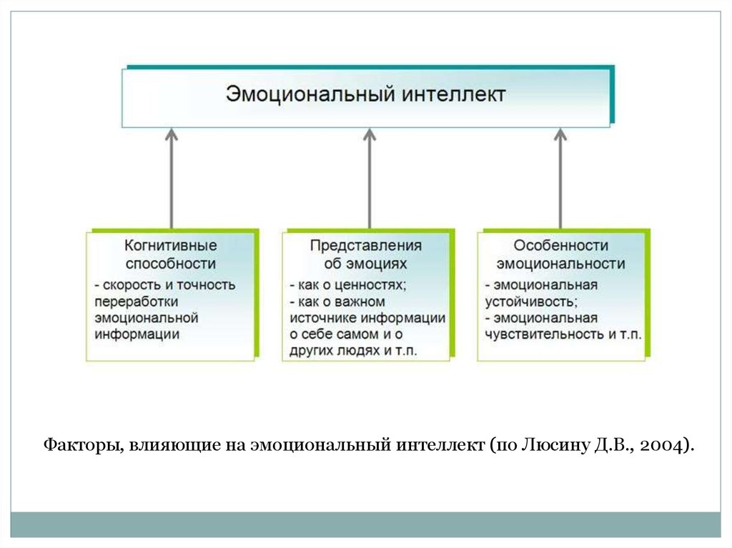 Эмоциональный интеллект правила игры. Структура эмоционального интеллекта Майер. Критерии развития эмоционального интеллекта. Модель эмоционального интеллекта д в Люсина. Компоненты эмоционального интеллекта Люсин.