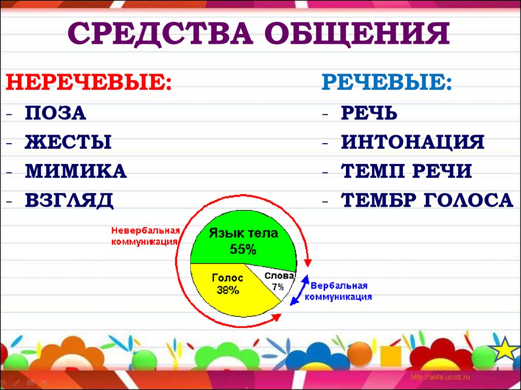 Презентация язык средство общения 5 класс презентация