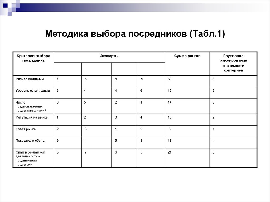 Выберите одну методику. Методика выбора посредников. Критерии ранжирования. Критерии выбора посредников. Критерии отбора посредников это.