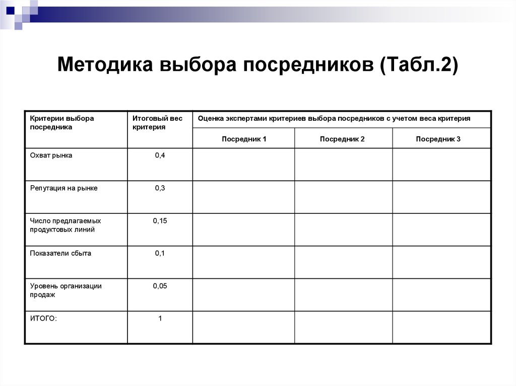 Методика выбор. Критерии выбора посредников. Методика выбора посредников. Критерий оценка выбора посредников.. Критерии выбора торгового посредника.